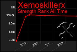 Total Graph of Xemoskillerx