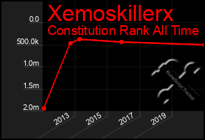 Total Graph of Xemoskillerx