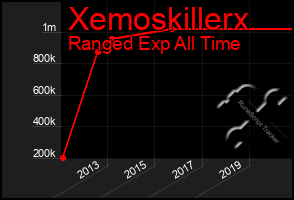 Total Graph of Xemoskillerx