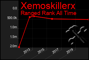 Total Graph of Xemoskillerx