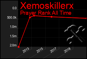 Total Graph of Xemoskillerx