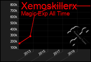 Total Graph of Xemoskillerx