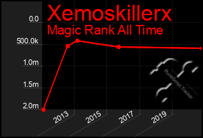 Total Graph of Xemoskillerx