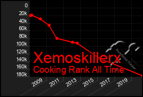 Total Graph of Xemoskillerx