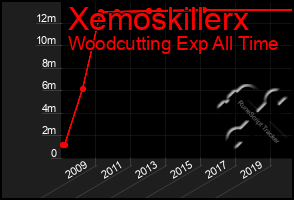 Total Graph of Xemoskillerx