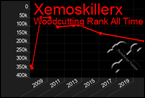 Total Graph of Xemoskillerx