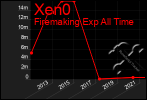 Total Graph of Xen0