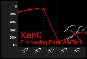 Total Graph of Xen0