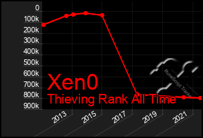 Total Graph of Xen0