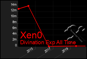 Total Graph of Xen0