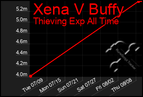 Total Graph of Xena V Buffy