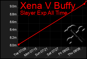 Total Graph of Xena V Buffy