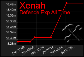 Total Graph of Xenah