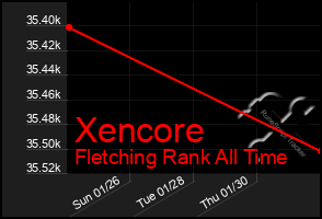 Total Graph of Xencore