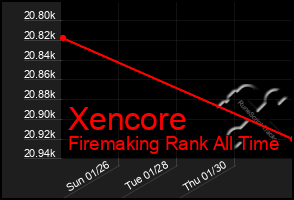 Total Graph of Xencore