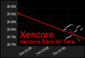 Total Graph of Xencore