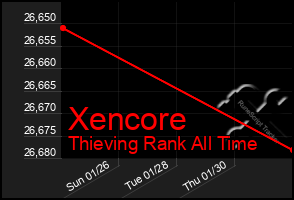 Total Graph of Xencore