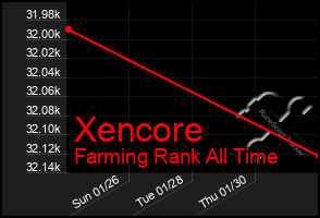 Total Graph of Xencore