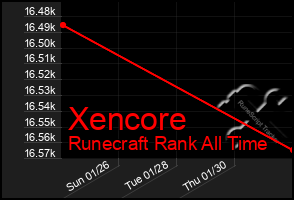 Total Graph of Xencore