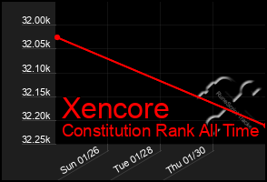 Total Graph of Xencore