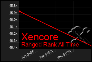 Total Graph of Xencore