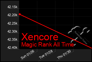 Total Graph of Xencore