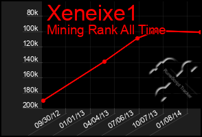 Total Graph of Xeneixe1