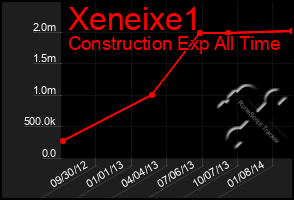 Total Graph of Xeneixe1