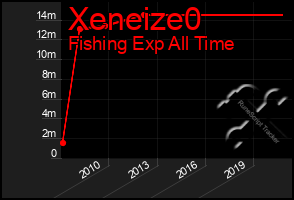 Total Graph of Xeneize0
