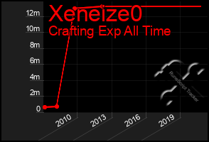 Total Graph of Xeneize0