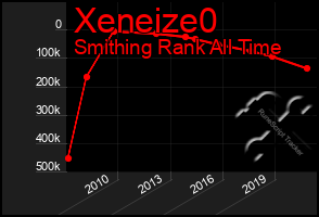 Total Graph of Xeneize0