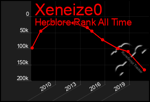 Total Graph of Xeneize0