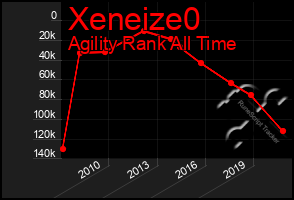 Total Graph of Xeneize0