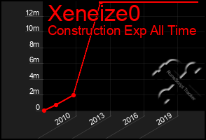 Total Graph of Xeneize0