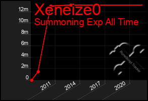 Total Graph of Xeneize0