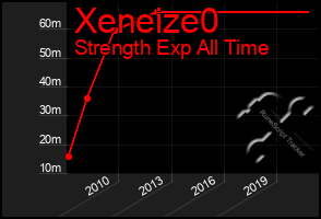 Total Graph of Xeneize0