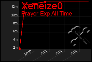 Total Graph of Xeneize0