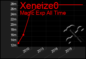 Total Graph of Xeneize0