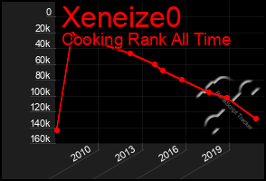 Total Graph of Xeneize0