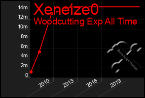 Total Graph of Xeneize0