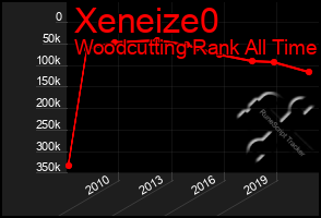 Total Graph of Xeneize0