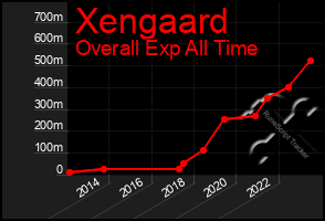 Total Graph of Xengaard