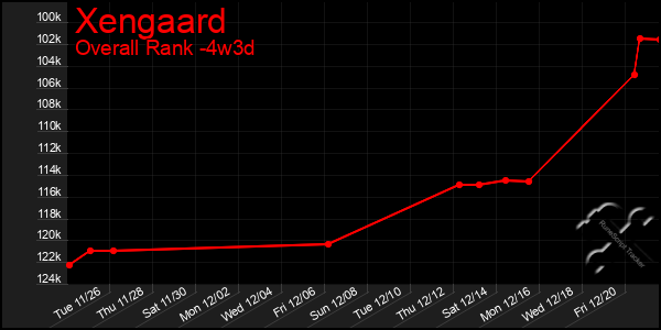 Last 31 Days Graph of Xengaard