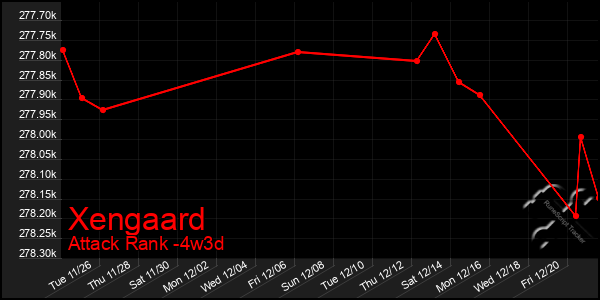 Last 31 Days Graph of Xengaard