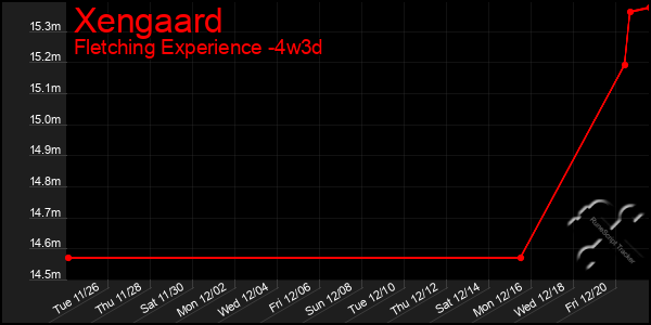 Last 31 Days Graph of Xengaard