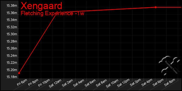 Last 7 Days Graph of Xengaard