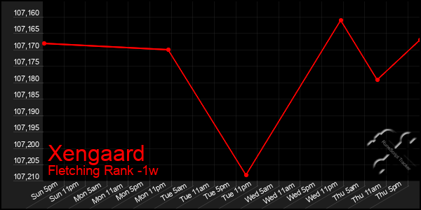 Last 7 Days Graph of Xengaard