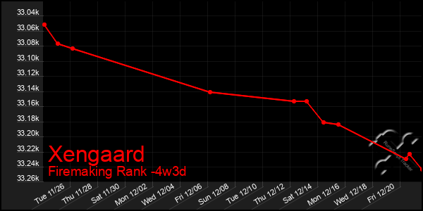 Last 31 Days Graph of Xengaard