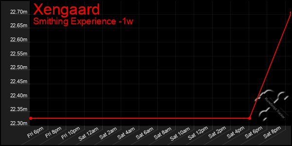 Last 7 Days Graph of Xengaard