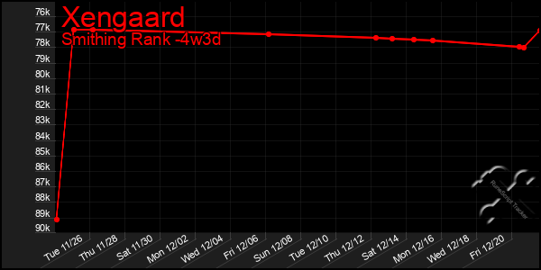 Last 31 Days Graph of Xengaard